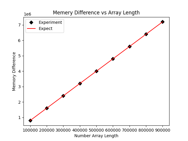 So verwenden Sie Tracemalloc in Python3, um mmap-Speicheränderungen zu verfolgen