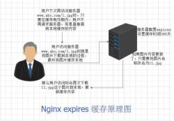 Nginx服务优化配置的方法