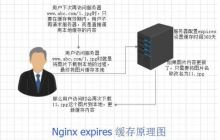 Nginx服务优化配置的方法