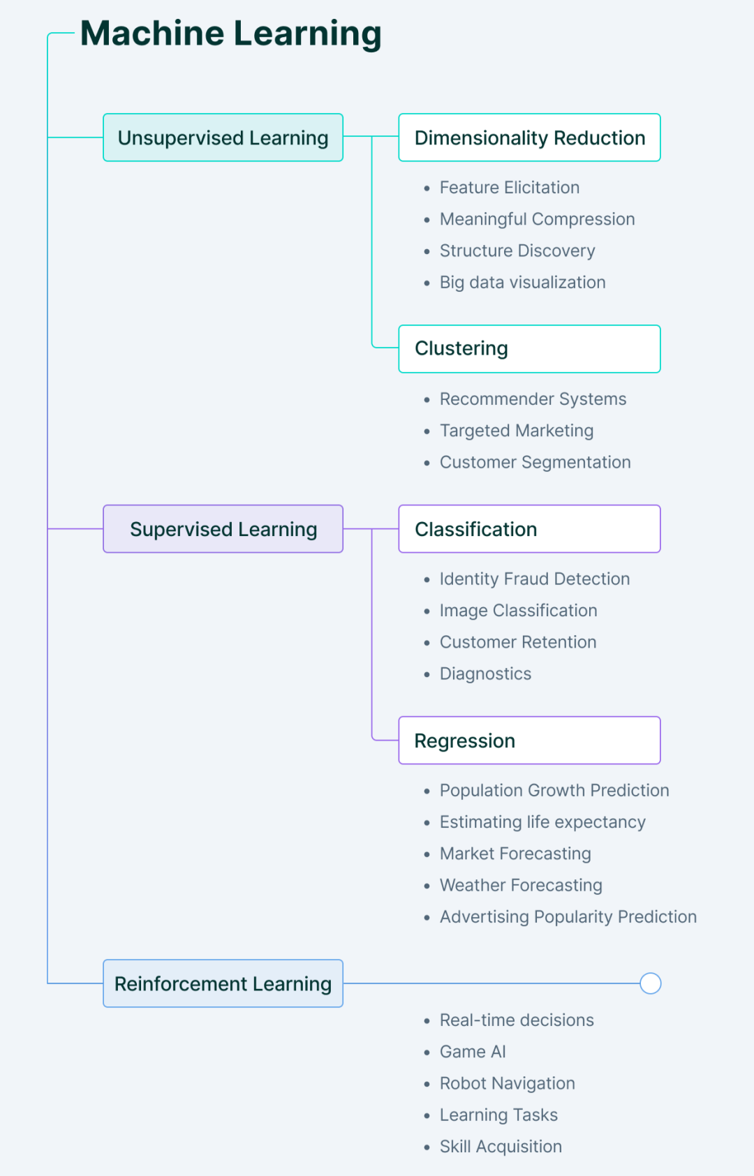 Understand what machine learning is in one article