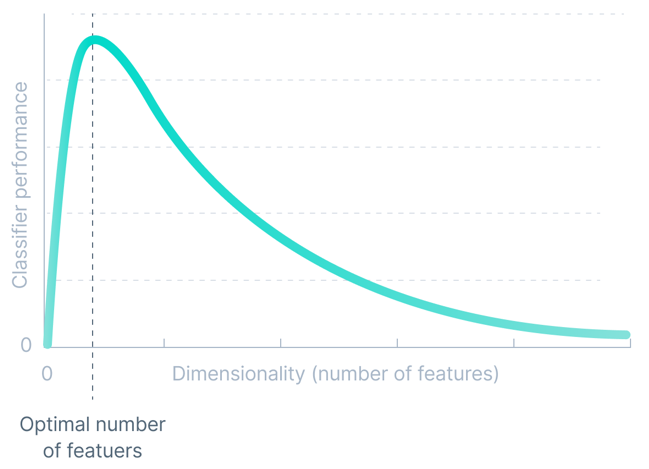 Understand what machine learning is in one article