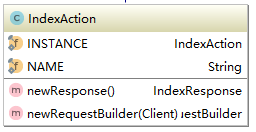 elasticsearch java客戶端action怎麼實現