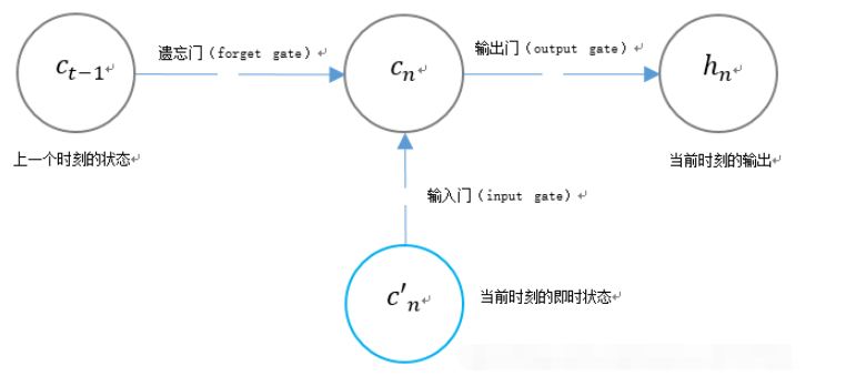 Python에서 텐서플로우를 사용하여 장단기 메모리 LSTM을 구축하는 방법