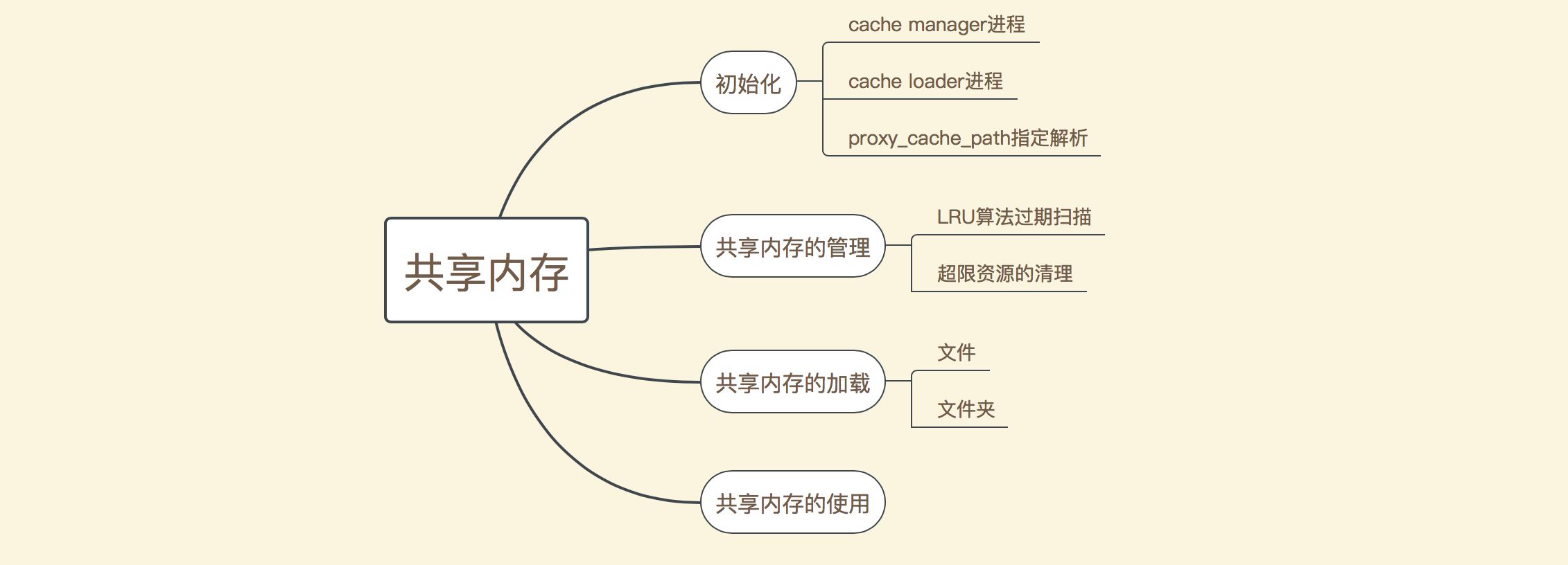 nginx共享記憶體機制實例分析