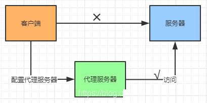 Nginx の基本概念と原則とは何ですか