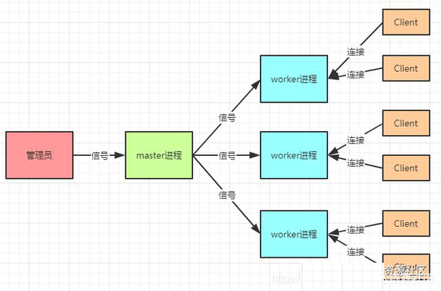 Nginx の基本概念と原則とは何ですか