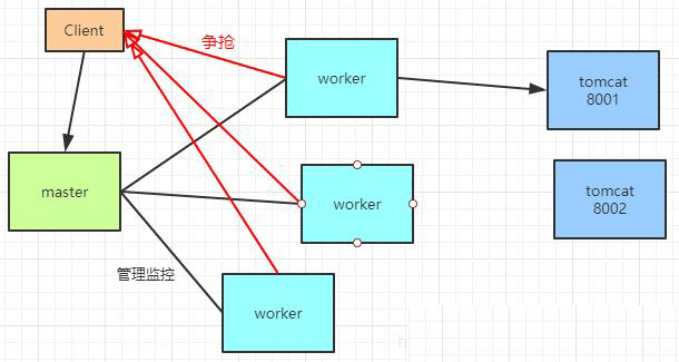 Was sind die Grundkonzepte und Prinzipien von Nginx?