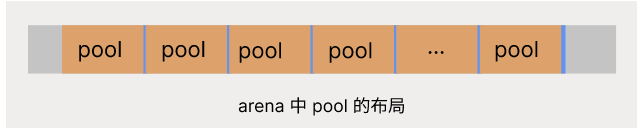 Python記憶體管理器怎麼實現池化技術