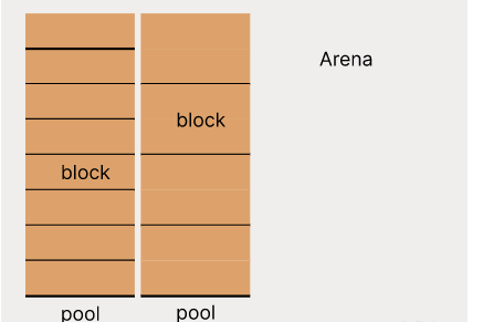 How does Python memory manager implement pooling technology?