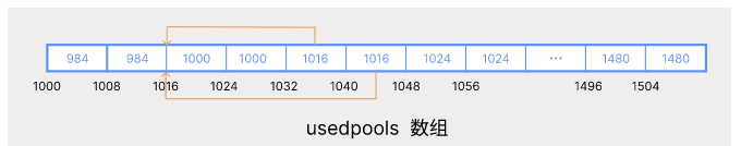 How does Python memory manager implement pooling technology?