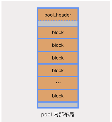 How does Python memory manager implement pooling technology?