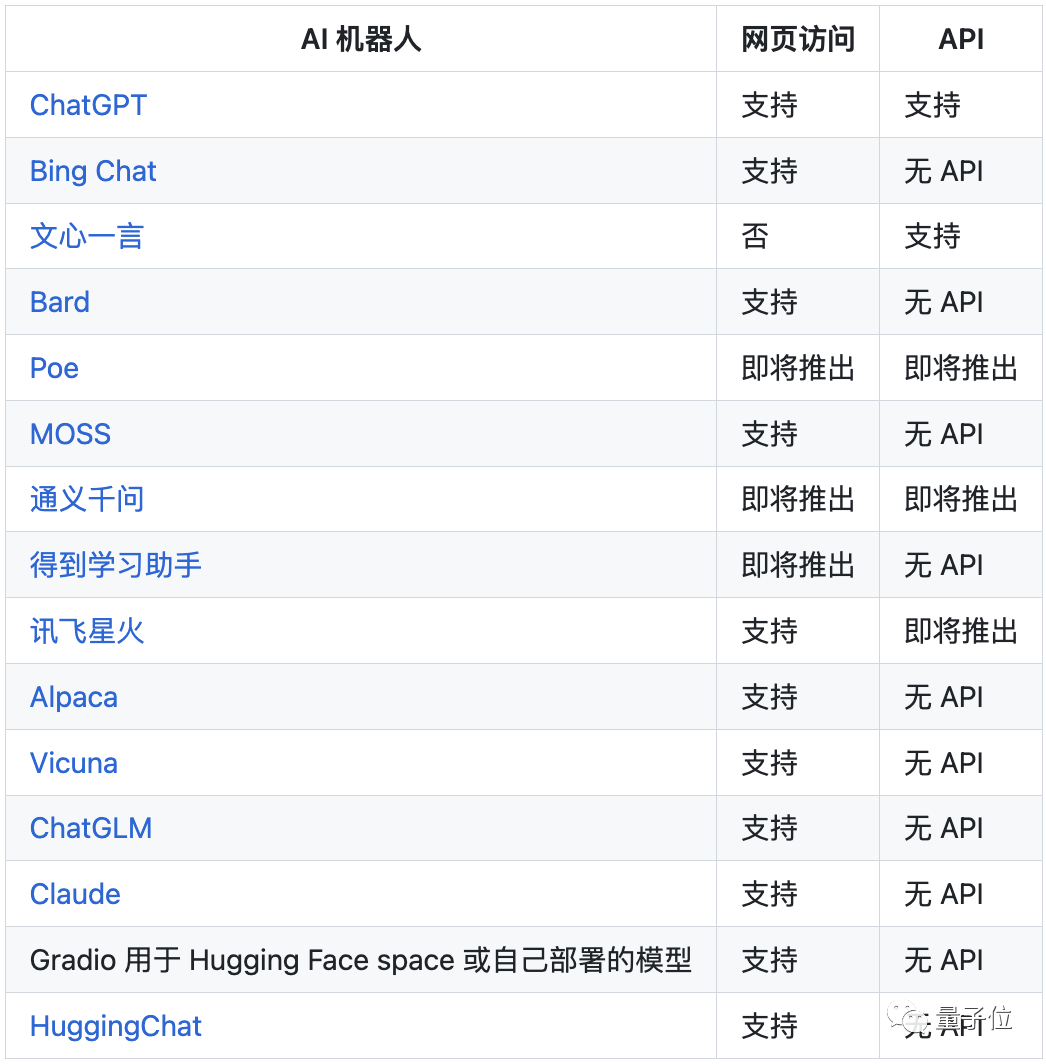 ChatALL développé par un ancien professeur du Harbin Institute of Technology est devenu populaire ! Vous pouvez poser des questions sur 17 modèles de chat en même temps, ChatGPT/Bing/Bard/Wenxin/iFlytek sont tous OK