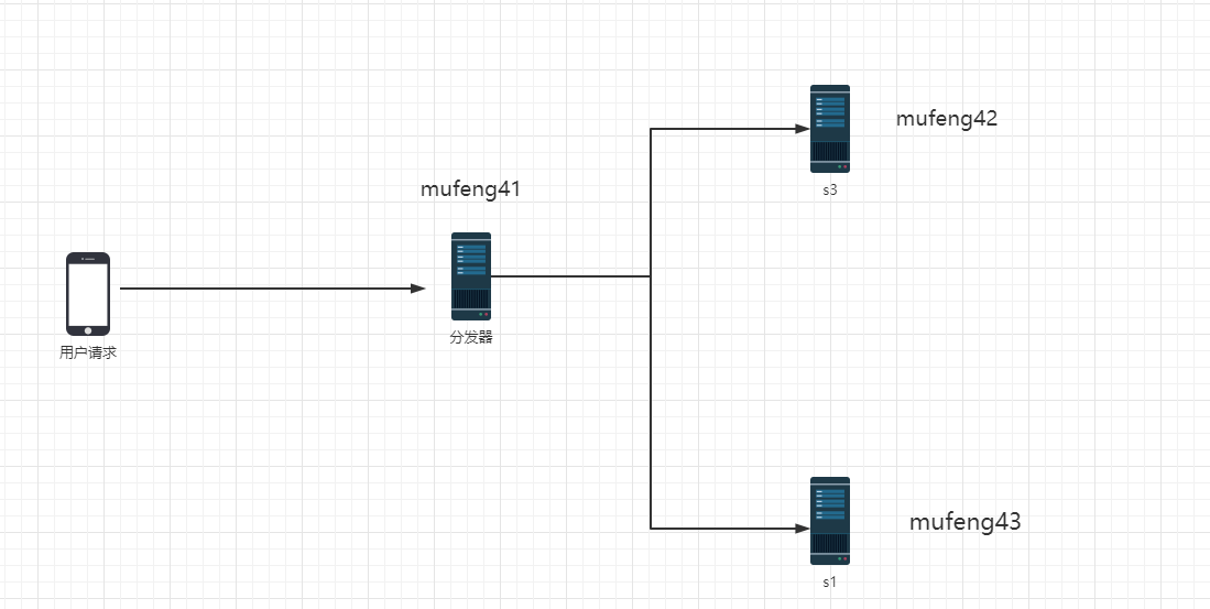 How to use nginx to implement a load balancing cluster with dynamic and static separation