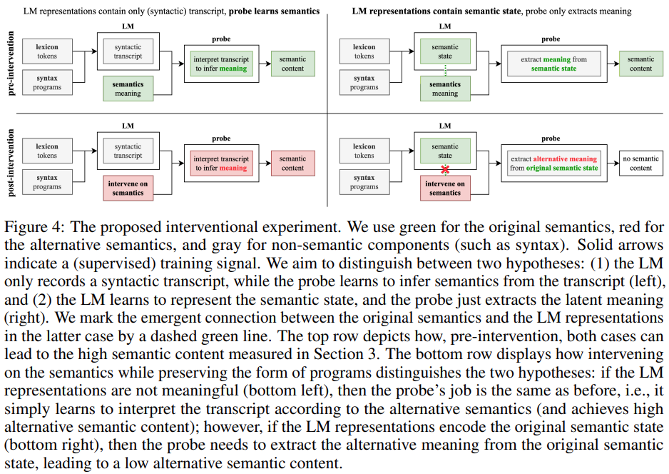 There is evidence. MIT shows that large language models ≠ random parrots can indeed learn semantics.