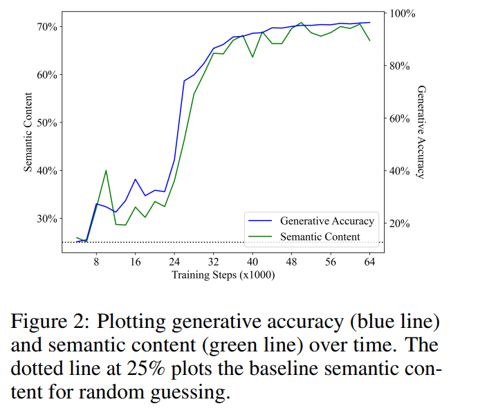 There is evidence. MIT shows that large language models ≠ random parrots can indeed learn semantics.