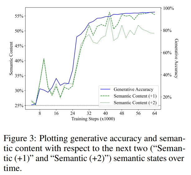 There is evidence. MIT shows that large language models ≠ random parrots can indeed learn semantics.