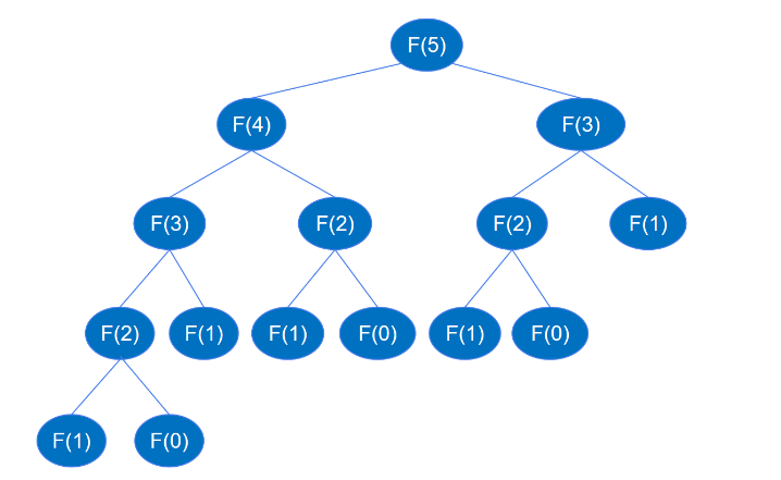 Comment utiliser @cache en Python