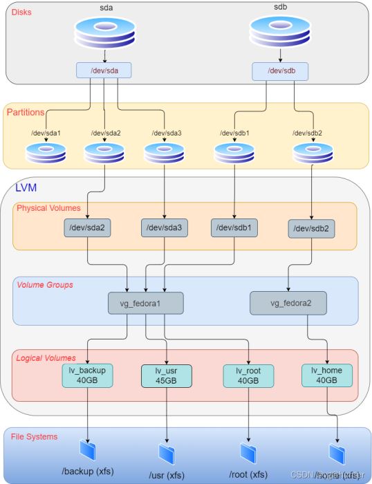 So verwenden Sie LVM-Festplattenbetriebsbefehle in der Linux-Festplattenverwaltung