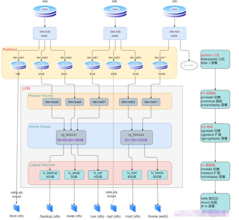 Comment utiliser les commandes dopération de disque LVM dans la gestion de disque Linux