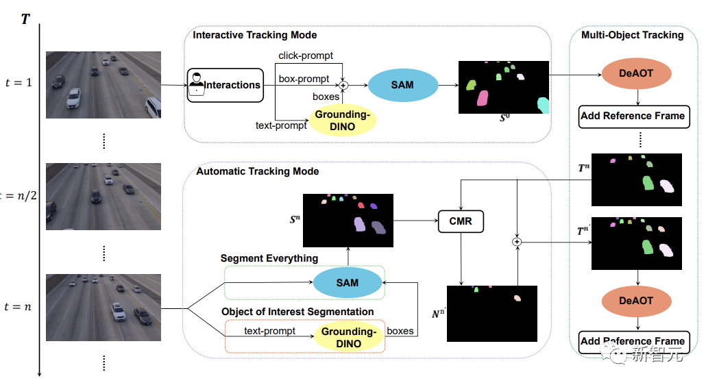 Video segmentation finale! Zhejiang University recently released SAM-Track: universal intelligent video segmentation with one click