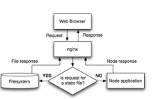 Node.js中怎么配置和使用Nginx服务器