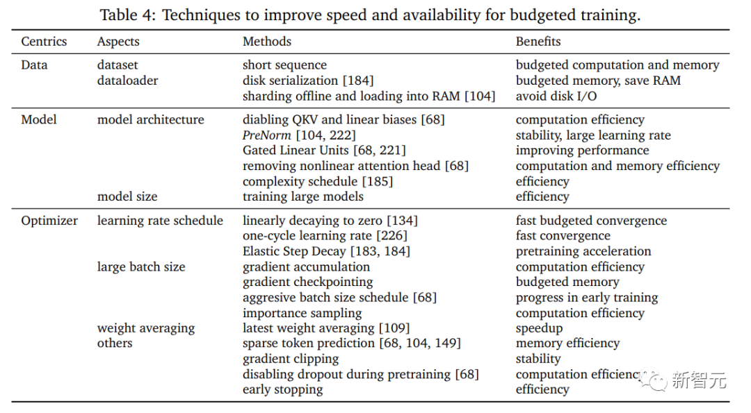 Training big models pays attention to energy! Tao Dacheng leads the team: All the efficient training solutions are covered in one article, stop saying that hardware is the only bottleneck