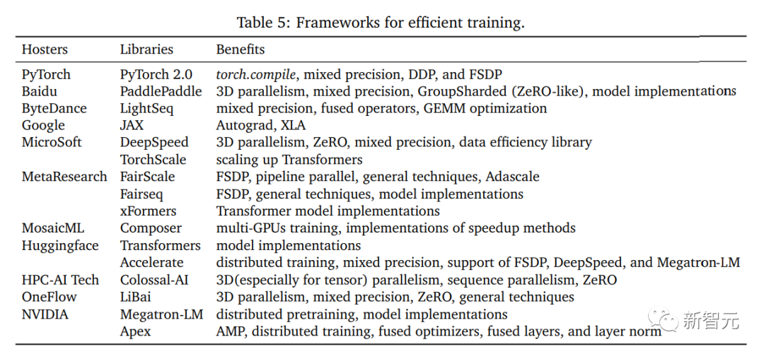 Beim Training großer Models wird auf „Energie“ geachtet! Tao Dacheng leitet das Team: Alle Lösungen für „effizientes Training“ werden in einem Artikel behandelt. Hören Sie auf zu sagen, dass Hardware der einzige Engpass ist