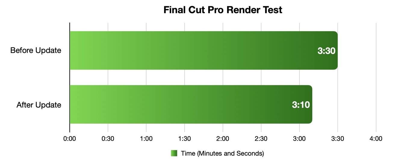 Final Cut Pro 更新对 Mac Studio 的真实世界速度提升