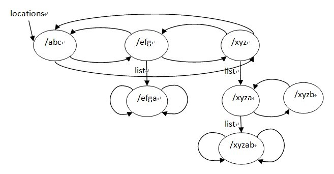 Analysis of location configuration examples in Nginx server