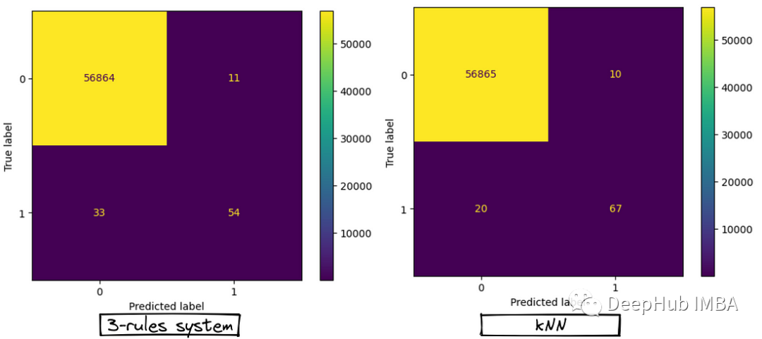 Combine rule-based and machine learning approaches to build powerful hybrid systems