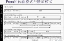 如何进行ipsec说明以及隧道案例分析