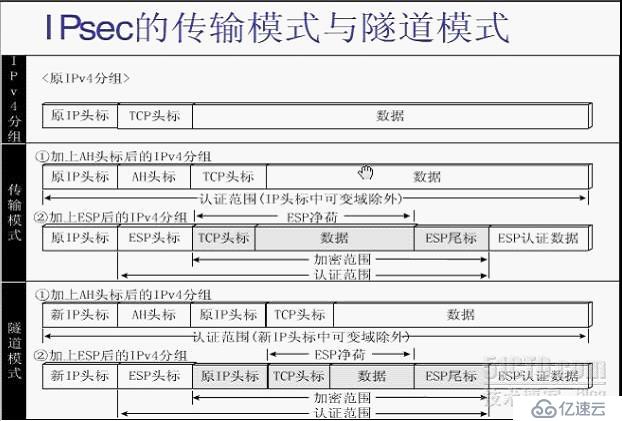 如何進行ipsec說明以及隧道案例分析