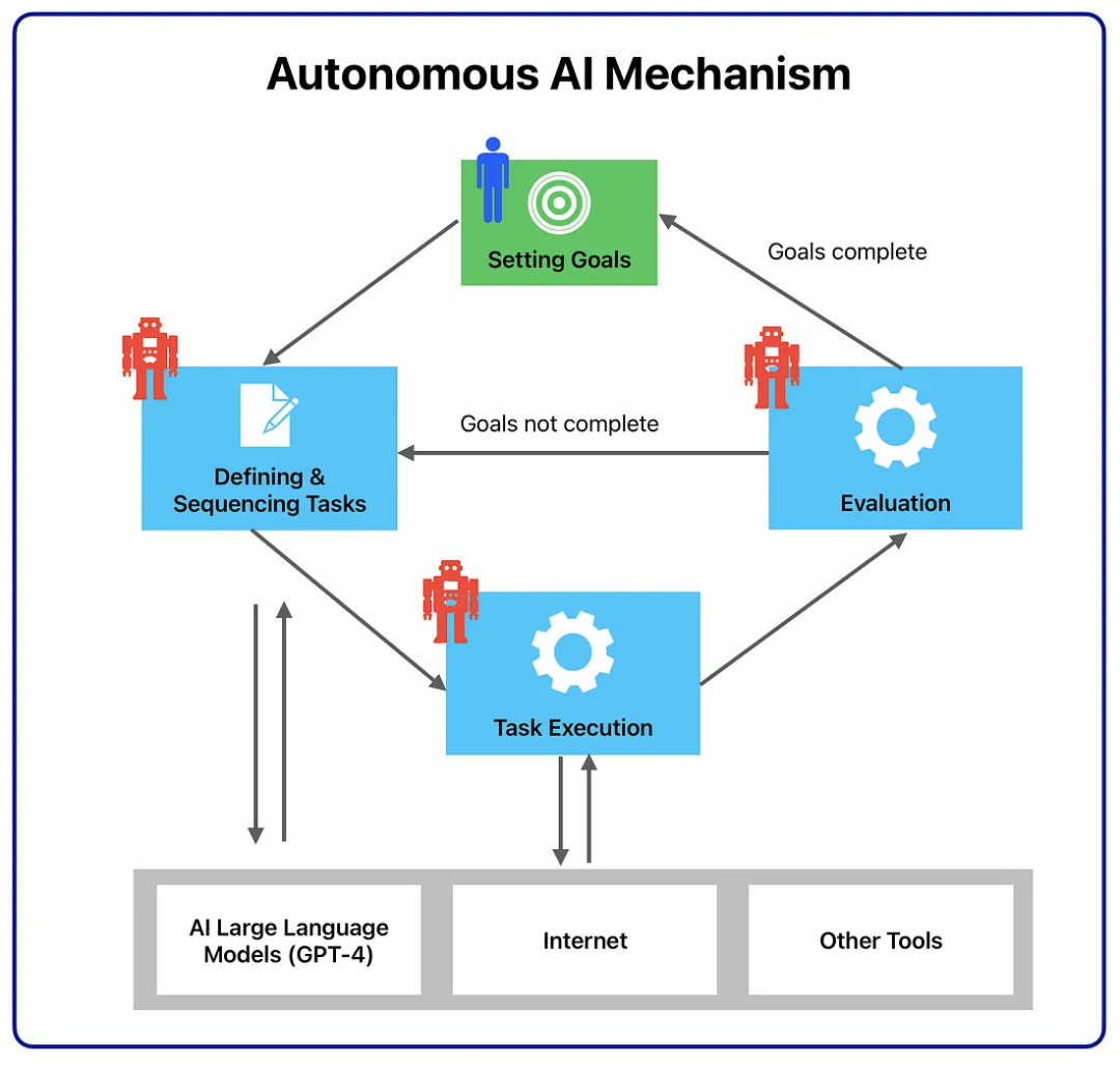 自己認識 AI: AutoGPT