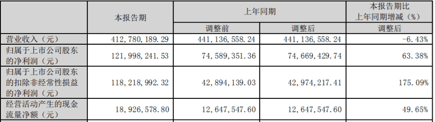 Enlight Media は 2 年間で総額 10 億以上の損失を被りましたが、人工知能の台頭は IP 価値の再評価にどのような影響を与えるでしょうか?