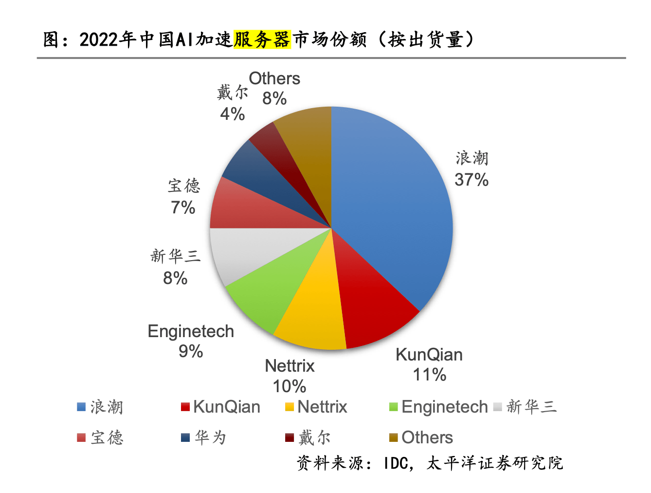 AI 서버 가격이 20% 인상되나요? 서버 제조업체는 Nvidia 칩 부족을 말하고 있는데, 얼마나 오래 지속될까요?