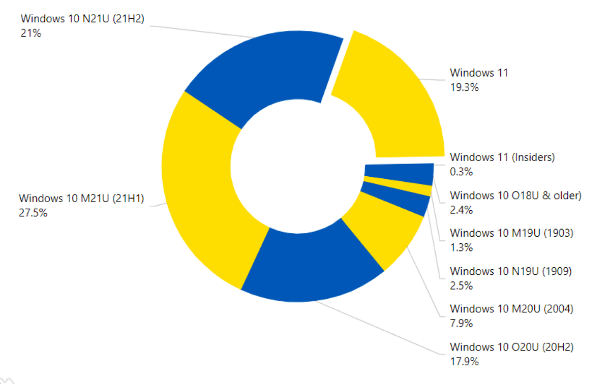 Windows 11 使用份额在 2022 年 2 月继续上升