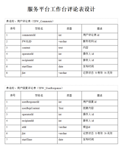 How to implement comment and reply functions in java