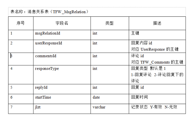 How to implement comment and reply functions in java