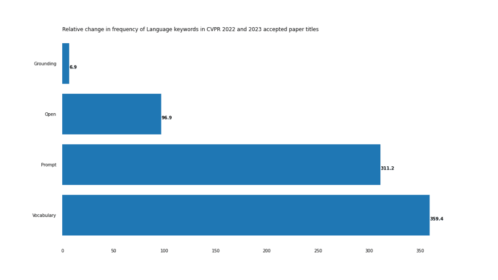 CVPR 2023论文总结！CV最热领域颁给多模态、扩散模型