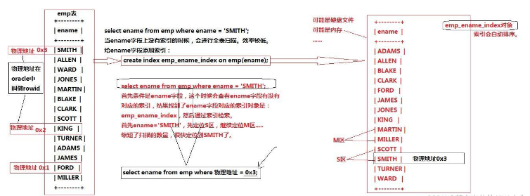 MySQL 제약 조건 및 인덱스의 개념은 무엇입니까