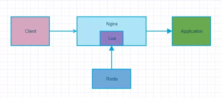 How Nginx uses Lua+Redis to dynamically ban IPs