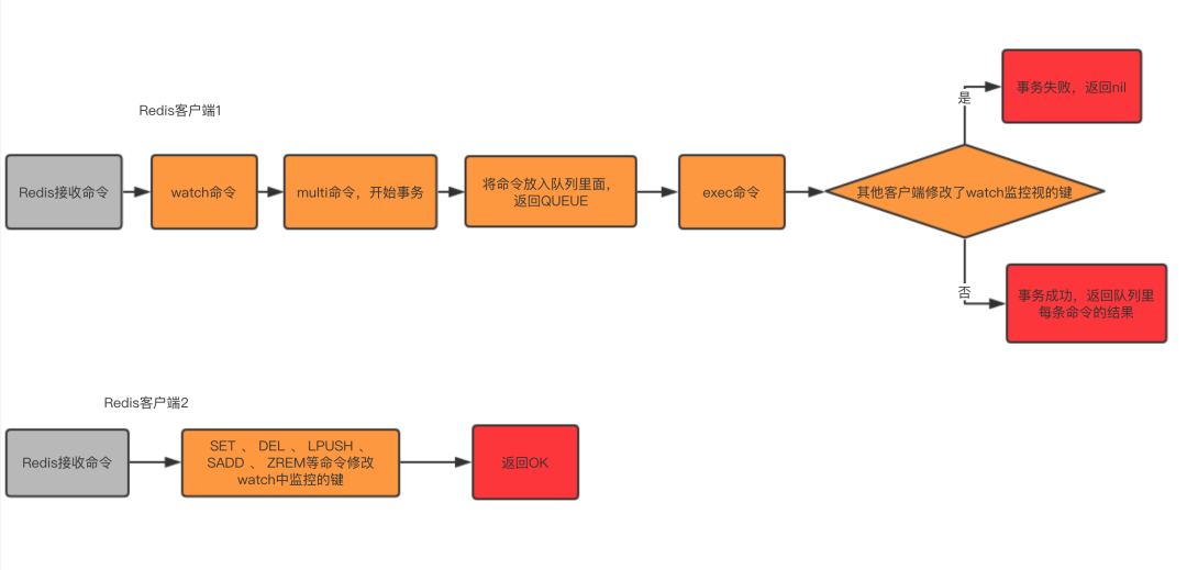 Redis transaction instance analysis