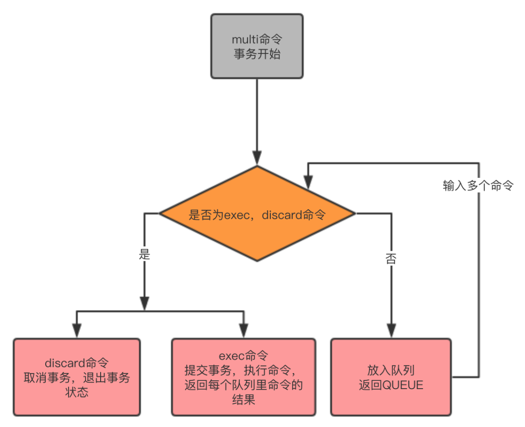 Redis transaction instance analysis