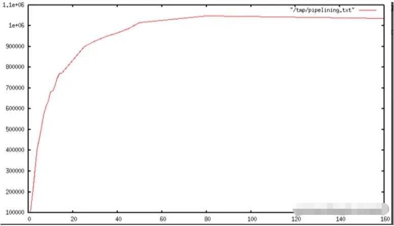 So lösen Sie das Problem der Verwendung von Pipelining zur Beschleunigung von Abfragen in Redis