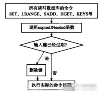 Redis缓存更新策略是什么