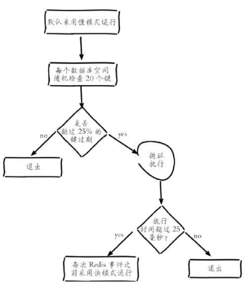 Quelle est la stratégie de mise à jour du cache Redis ?