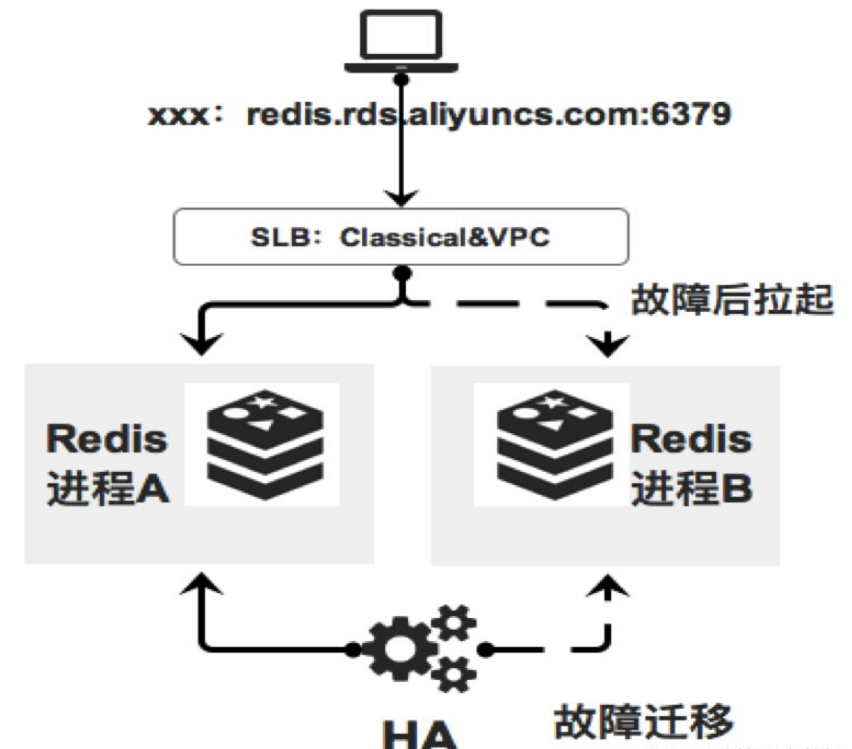 Redis Cluster Edition과 Redis Standard Edition의 애플리케이션 시나리오는 무엇입니까?