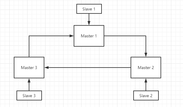 Quelles sont les trois méthodes de clustering Redis