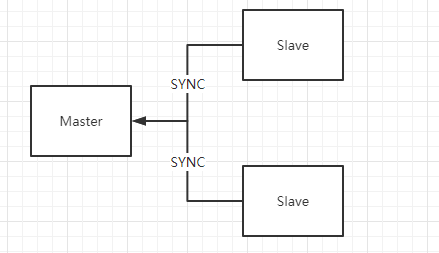 What are the three ways of redis clustering