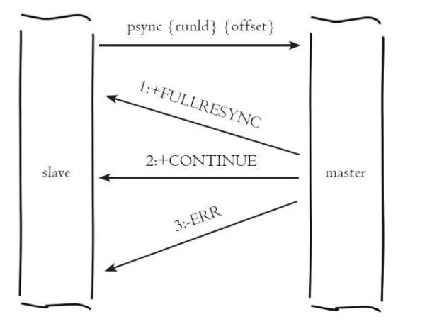 Quels sont les moyens détablir larchitecture maître-esclave Redis ?